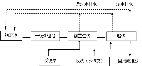 煤矿污水处理工艺