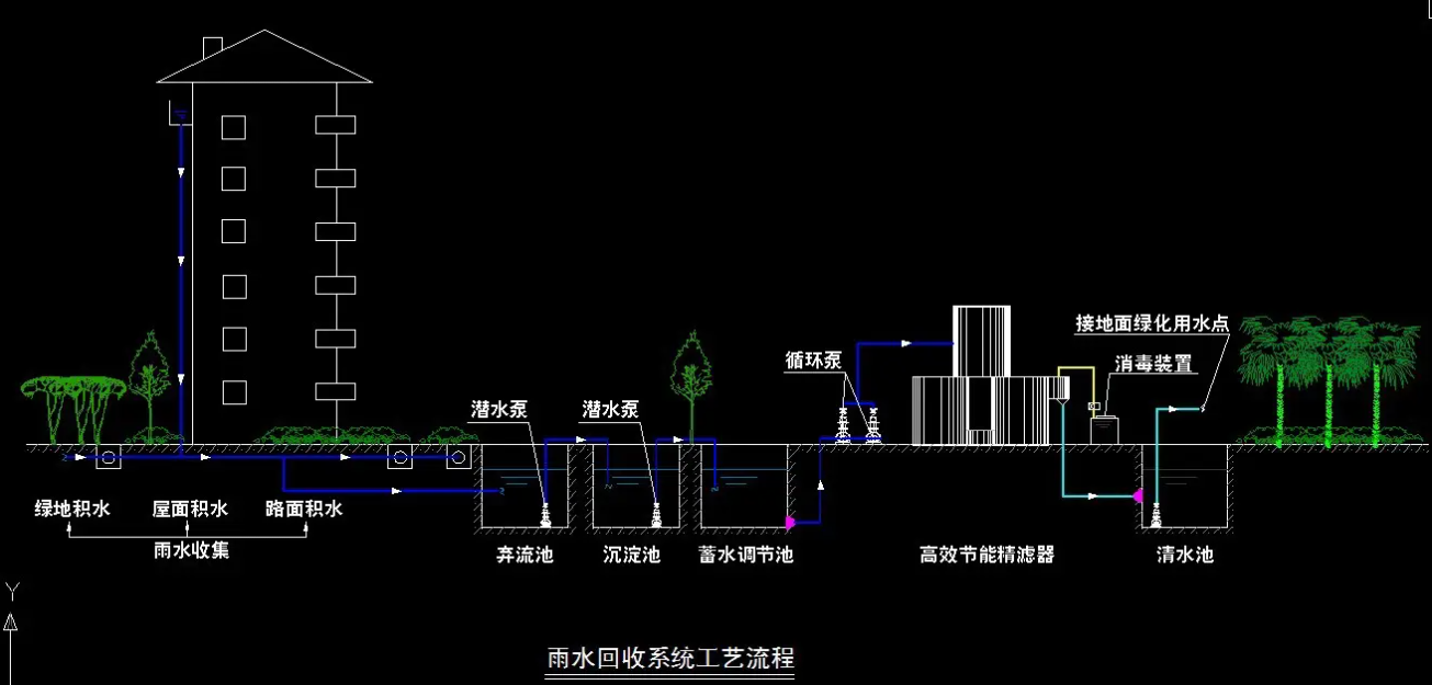 雨水收集系统流程