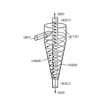 离心式过滤器工作原理