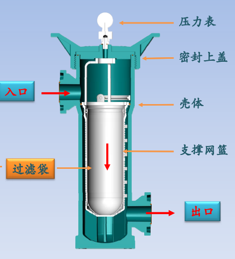 PPH/PVDF袋式过滤器结构图