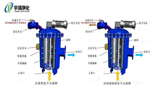 自清洗过滤器工作原理图.png